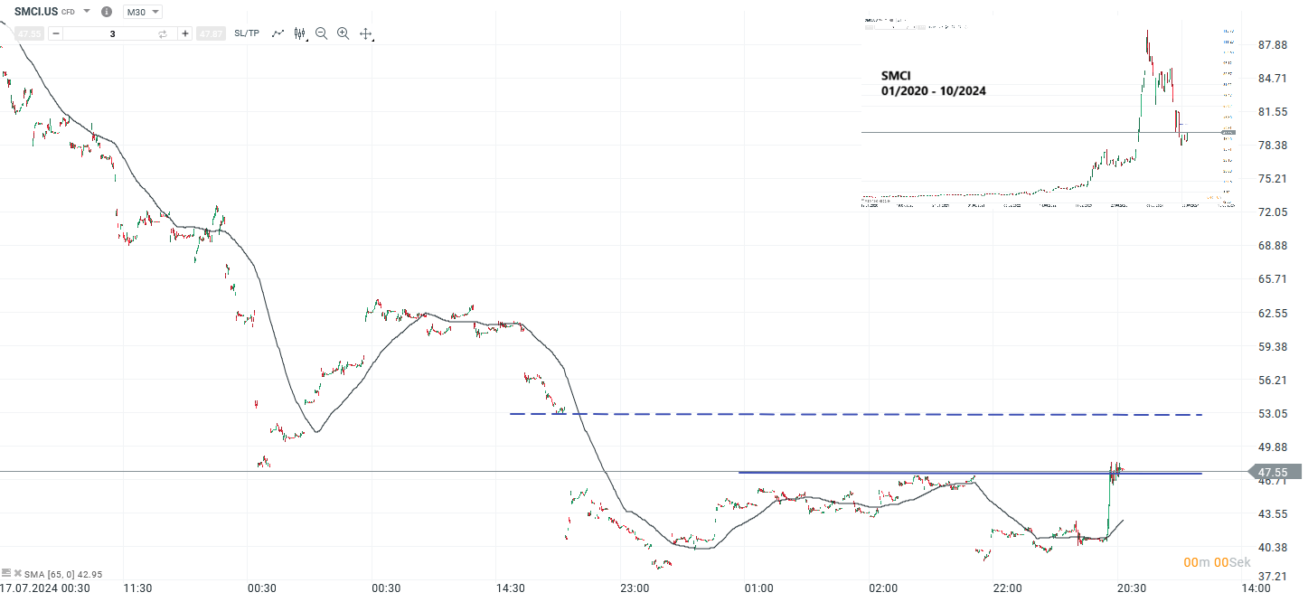 SMCI Prognose und Analyse am 08.10.24 - Daytrading